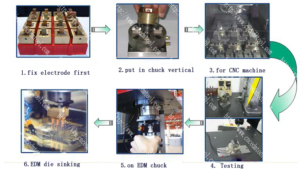 EROWA ITS EDM tool operation system